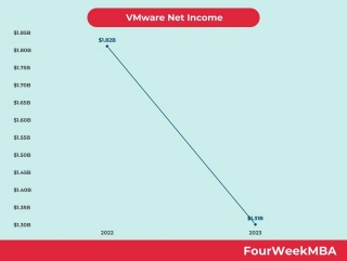 Is VMware Profitable?