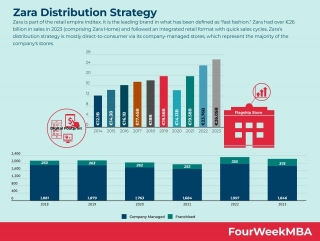 Zara Distribution Strategy