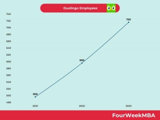 Duolingo Employees