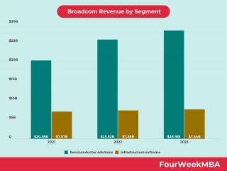 Broadcom Revenue By Segment