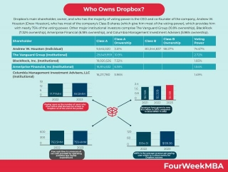 Who Owns Dropbox?