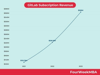 GitLab Subscription Revenue