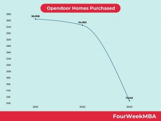 Opendoor Homes Purchased