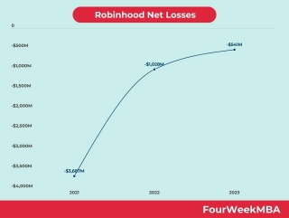 Is Robinhood Profitable?
