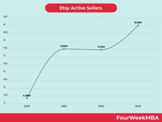 Etsy Active Sellers