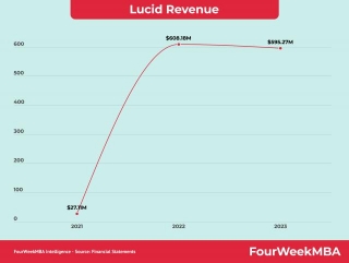 Lucid Revenue