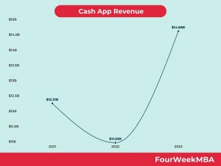 Cash App Revenue