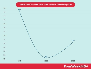 Robinhood Growth Rate With Respect To Net Deposits