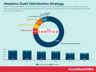 Massimo Dutti Distribution Strategy