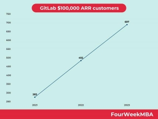 GitLab $100,000 ARR Customers