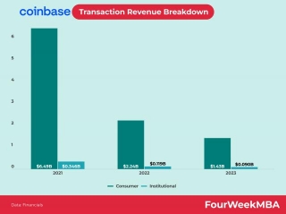 Coinbase Transaction Revenue Breakdown