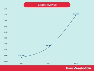 Cisco Revenue