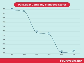 Pull&Bear Company-Managed Stores