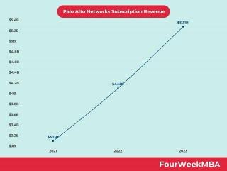 Palo Alto Networks Subscription Revenue