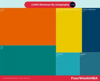 LVMH Revenue By Geography