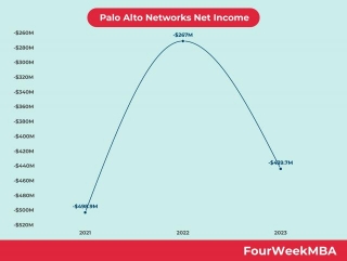 Is Palo Alto Networks Profitable?