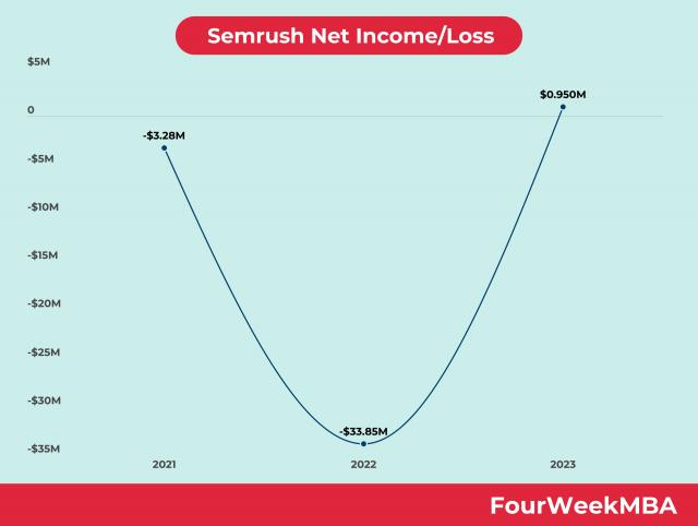 Is Semrush Profitable?
