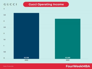 Gucci Profits