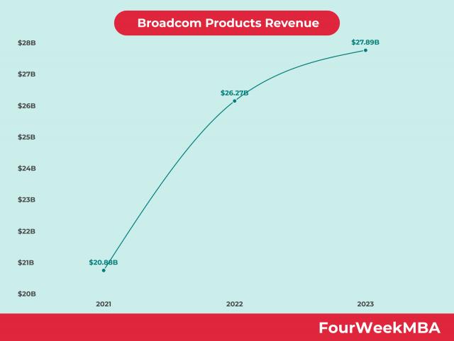 Broadcom Products Revenue