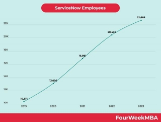 ServiceNow Employees