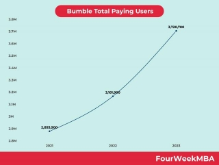 Bumble Total Paying Users