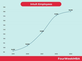 Intuit Employees