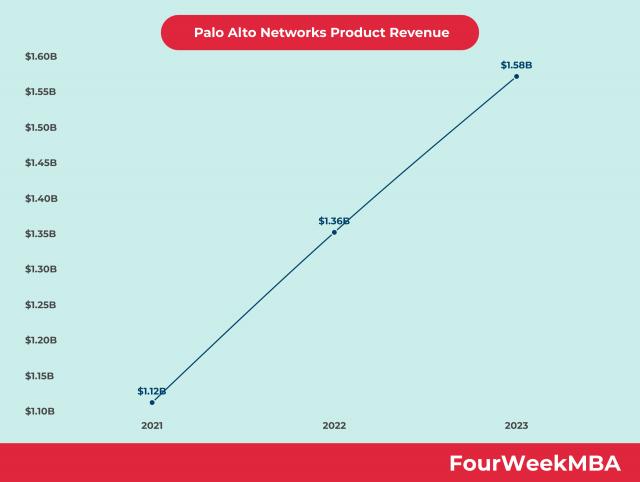 Palo Alto Networks Product Revenue