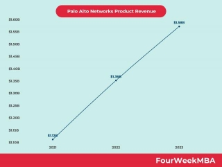 Palo Alto Networks Product Revenue
