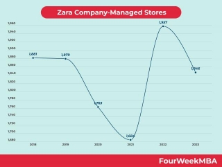 Zara Company-Managed Stores