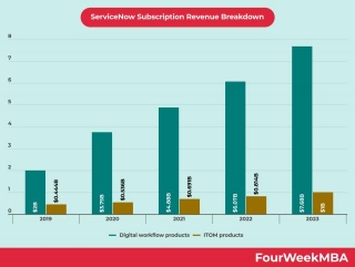ServiceNow Subscription Revenue Breakdown