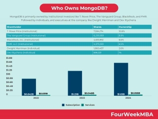 Who Owns MongoDB?