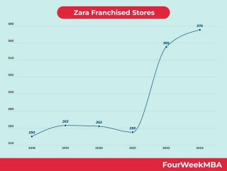 Zara Franchised Stores