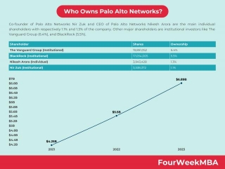 Who Owns Palo Alto Networks?
