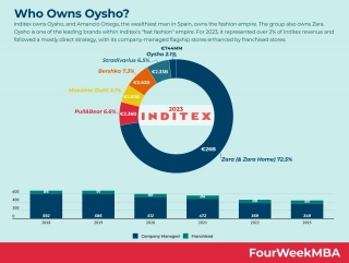 Who Owns Oysho?