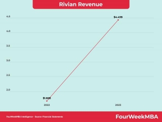 Rivian Business Model