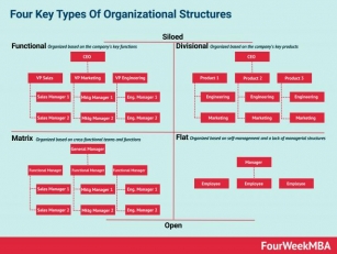 Organizational Structure: The Complete Guide To Organizational Structures
