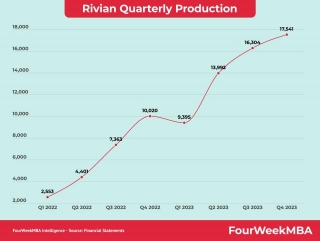 Rivian Quarterly Production