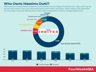 Who Owns Massimo Dutti?