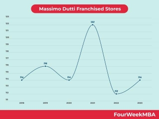 Massimo Dutti Franchised Stores