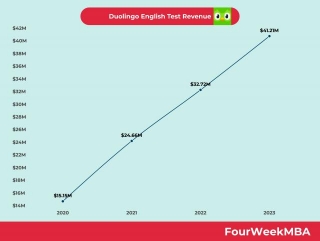 Duolingo English Test Revenue