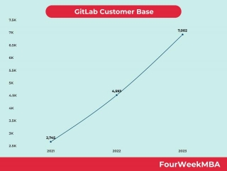 GitLab Customer Base