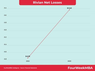 Is Rivian Profitable?