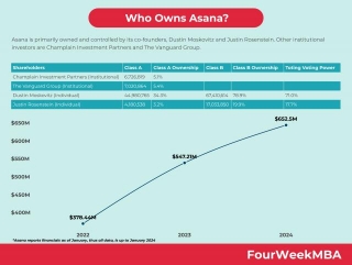 Who Owns Asana?