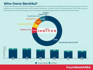 Who Owns Bershka?