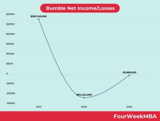 Is Bumble Profitable?
