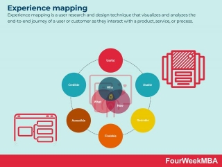 Experience Mapping