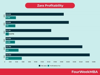 Is Zara Profitable? Zara Profits 2018-2023