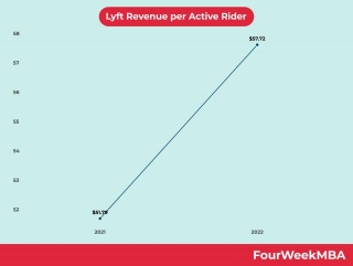 Lyft Revenue Per Active Rider