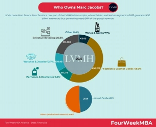 Who Owns Marc Jacobs?