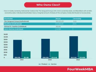 Who Owns Cisco?